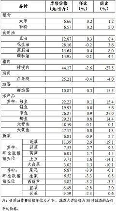 上周36個大中城市食用農(nóng)產(chǎn)品零售情況分析