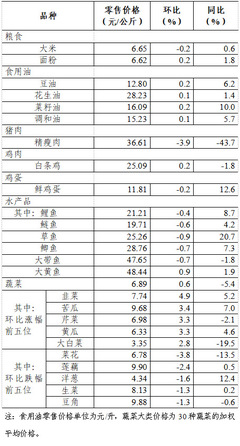 消費(fèi)市場(chǎng)動(dòng)態(tài)觀(guān)察 上周食用農(nóng)產(chǎn)品零售穩(wěn)中有升 日用百貨銷(xiāo)售呈現(xiàn)新亮點(diǎn)